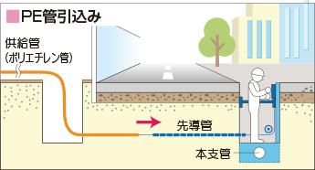 PE管引込み