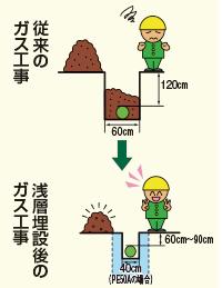 浅層埋設