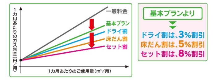 発電プランのガス料金イメージ