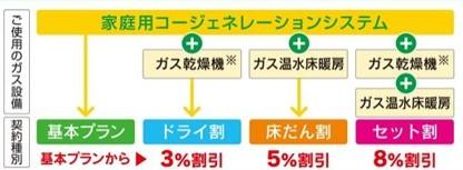 ご家庭のガス設備にあわせた4つの契約種別