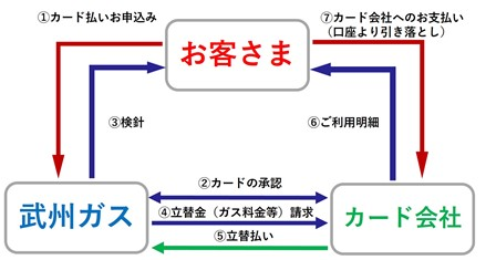 クレジットカード払いの仕組み