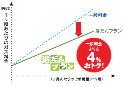 浴だんプランのガス料金イメージ