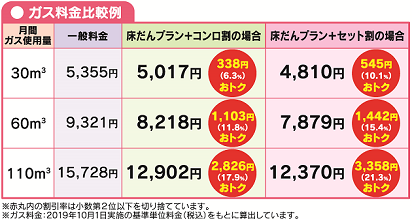 ガス料金比較例