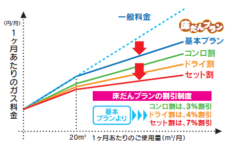 床だんプランのガス料金イメージ