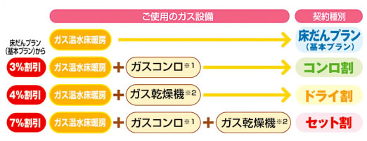 ご家庭のガス設備にあわせた4つの契約種別