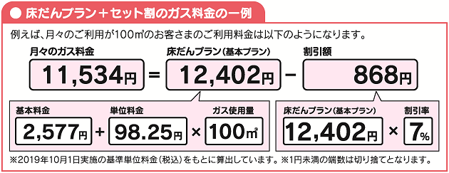 床だんプラン＋セット割のガス料金の一例