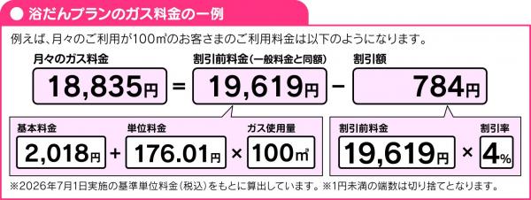 浴だんプランのガス料金の一例