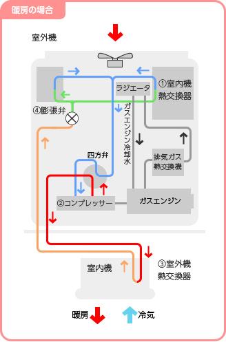 GHP暖房の仕組み