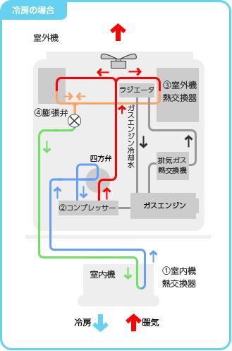 GHP冷房の仕組み